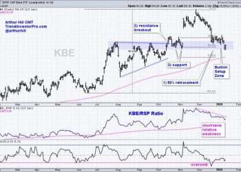 Bank SPDR Extends on Breakout – How to Find the Setup before the Breakout