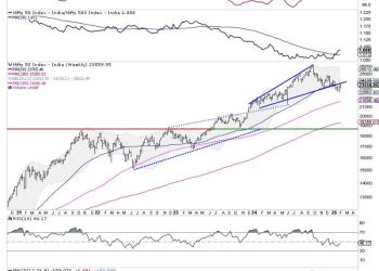 Week Ahead: NIFTY Stares At Crucial Support; RRG Hints At Defensive & Risk-Off Setups