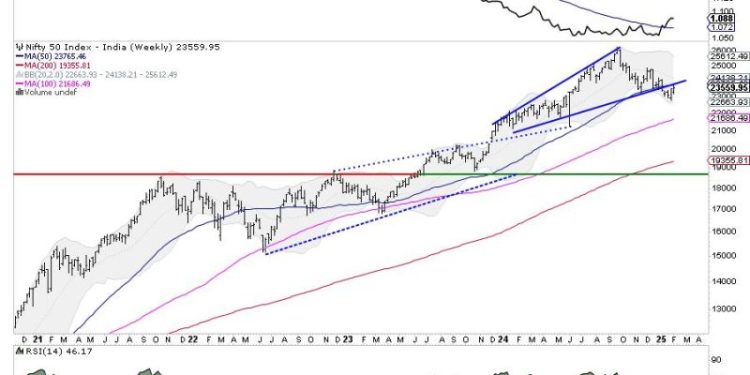 Week Ahead: NIFTY Stares At Crucial Support; RRG Hints At Defensive & Risk-Off Setups