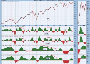 IT Breadth Momentum (ITBM) and IT Volume Momentum (ITVM) Top – Participation Draining