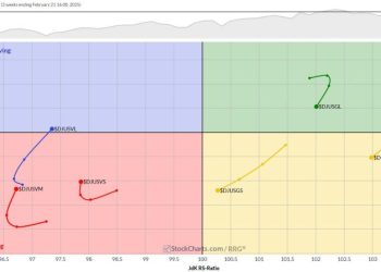 Market Rotation and Cap-Weight Dynamics: A Closer Look
