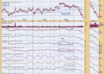 Retail (XRT) Dropping Quickly