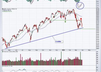 S&P 500 Dives After Failed Test of Price Resistance;  Bears Are in Control