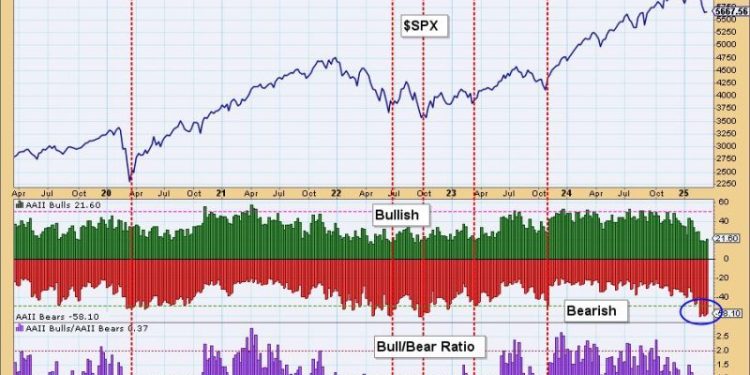 American Association of Individual Investors (AAII) Breaks Record