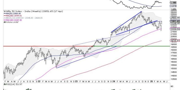 Week Ahead: What Should You Do As Nifty Marches Higher Towards The Resistance Zone?