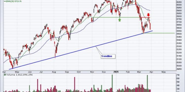 S&P 500 Dives After Failed Test of Price Resistance;  Bears Are in Control