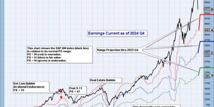 S&P 500 Final 2024 Q4 Earnings:  Still Overvalued