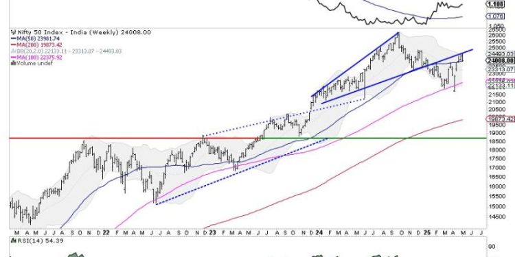 Week Ahead: NIFTY Stays In Technically Challanging Environment; Price Action Against These Levels Crucial