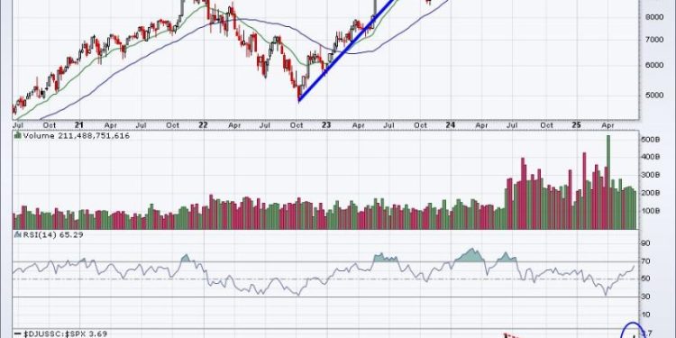 All-Time Highs and An Upcoming Rate Cut: We’re Just Getting Started on This Move Higher